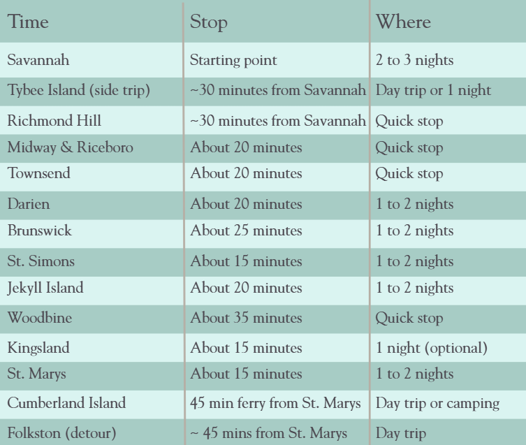 Chart showing all the stops and distances on the coastal georgia road trip itinerary.